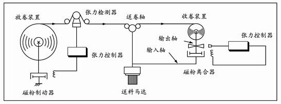 磁粉制動器